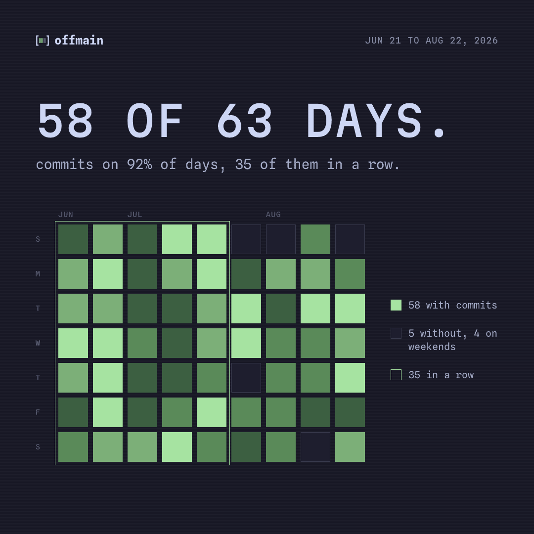 A nine-week grid of days, 58 of 63 filled green, with the first 35 days outlined as one unbroken run