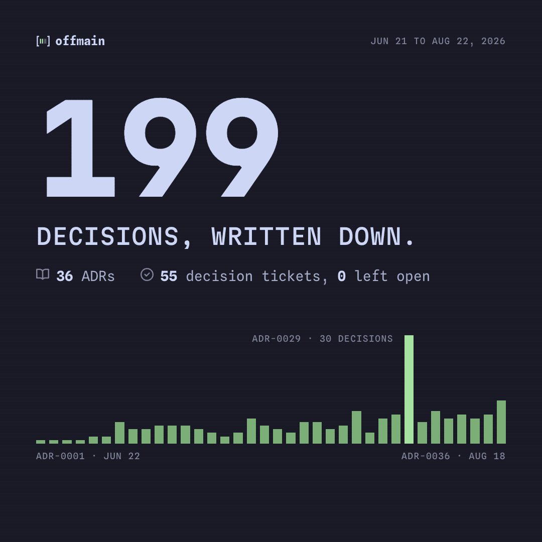 The number 199 over a bar chart of 36 ADRs, with ADR-0029 the tallest at 30 decisions