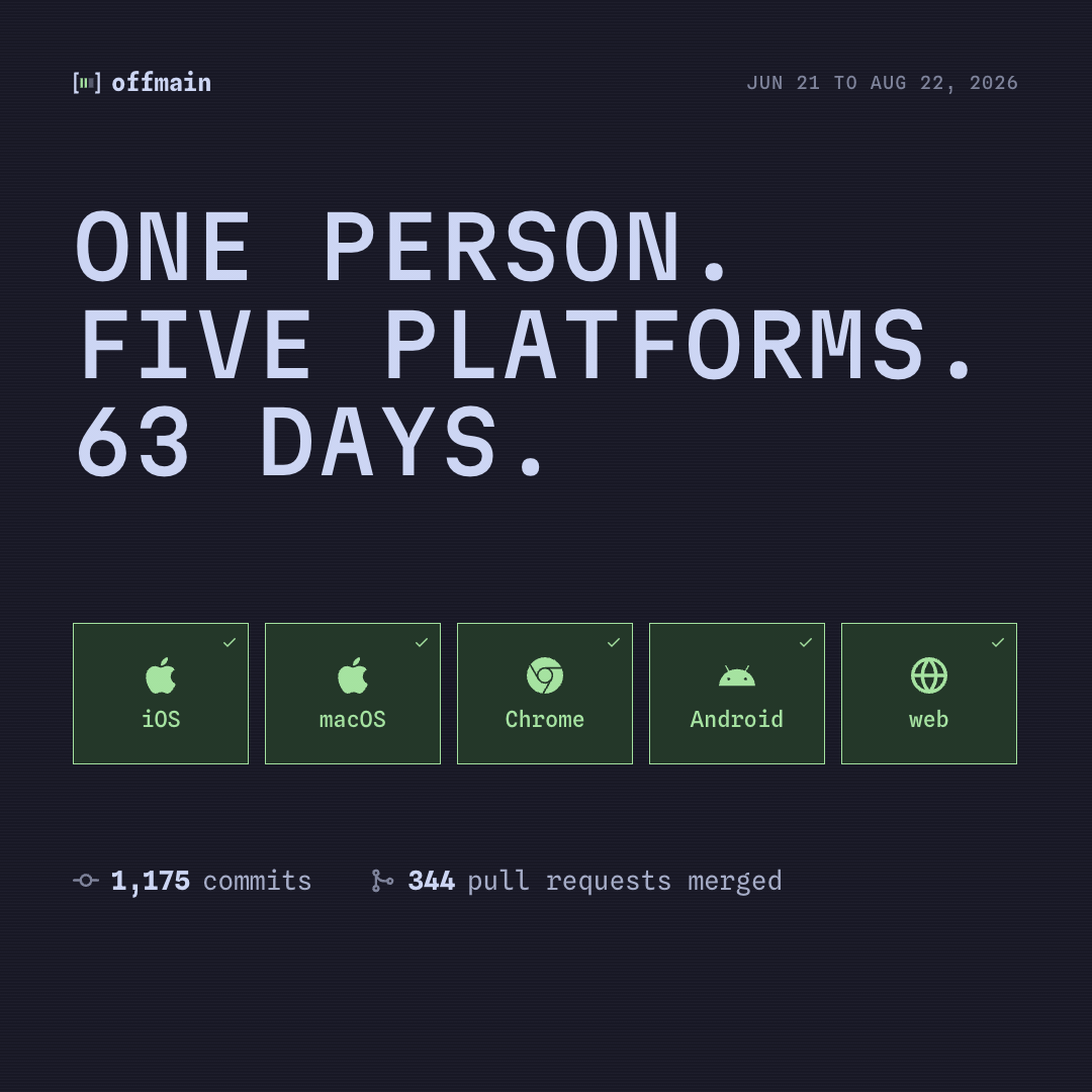 OffMain by the numbers, animated: one person, five platforms, 63 days; 58 of 63 days with commits; 199 decisions written down; 2,357 tests
