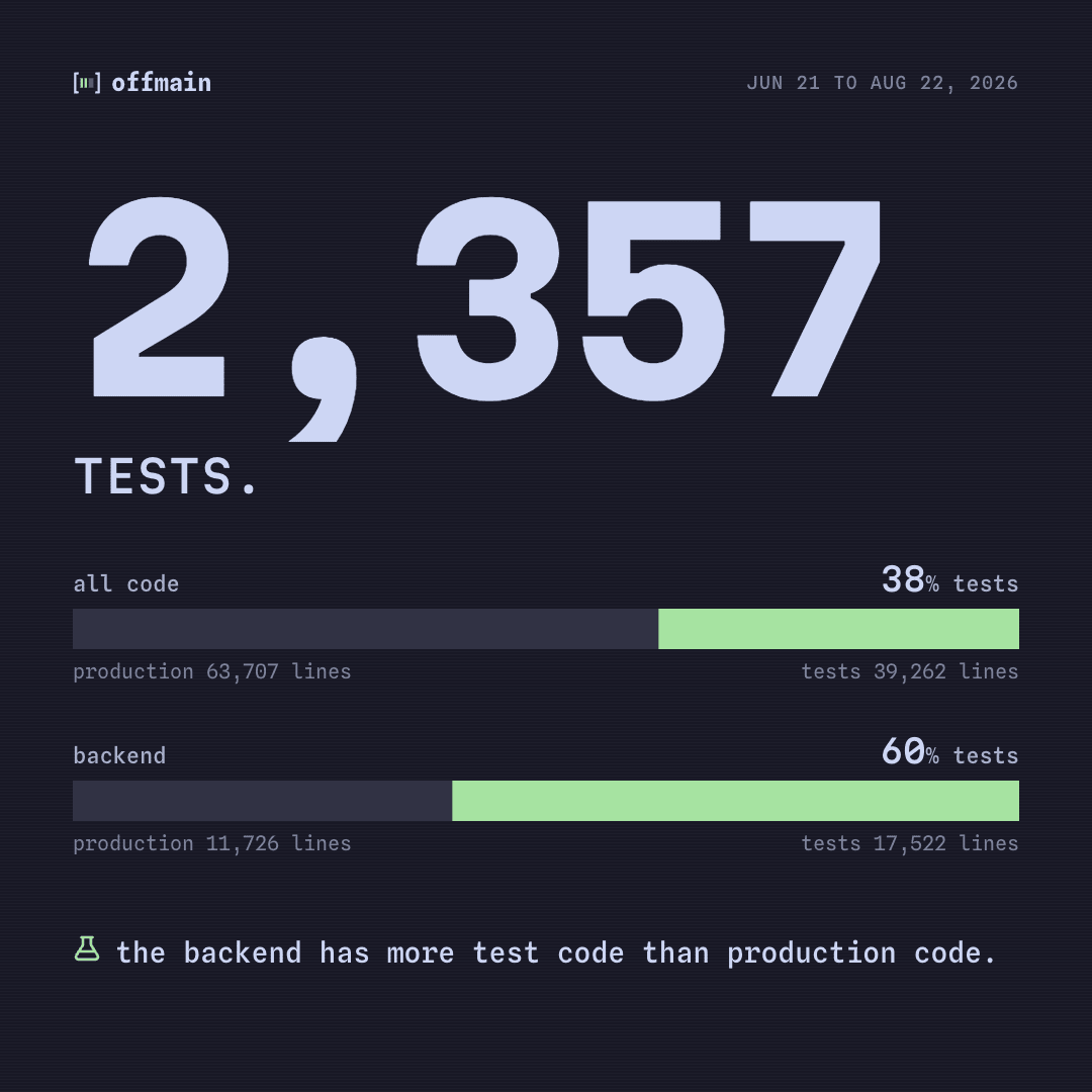 The number 2,357 over two bars: 38% of all code is tests, 60% of the backend is tests